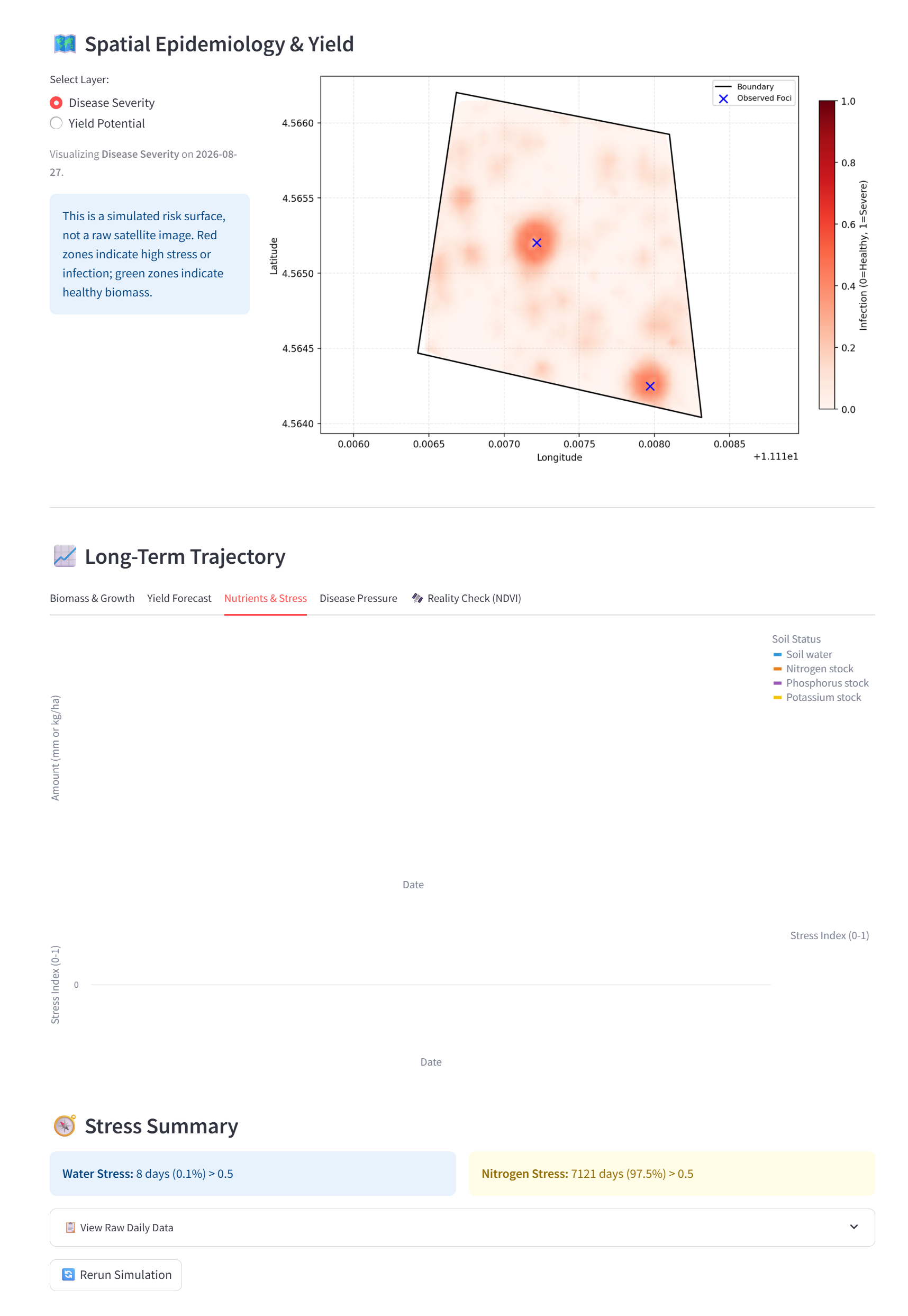 Dashboard de prévision