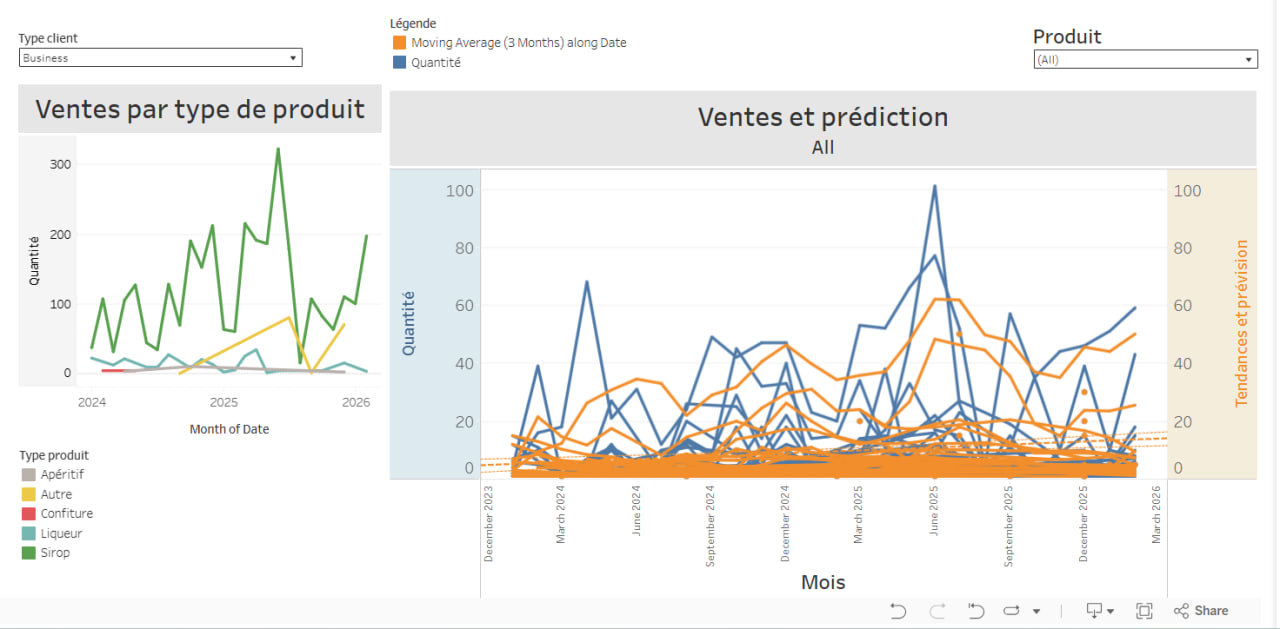 Système de gestion intégré pour PME agroalimentaire